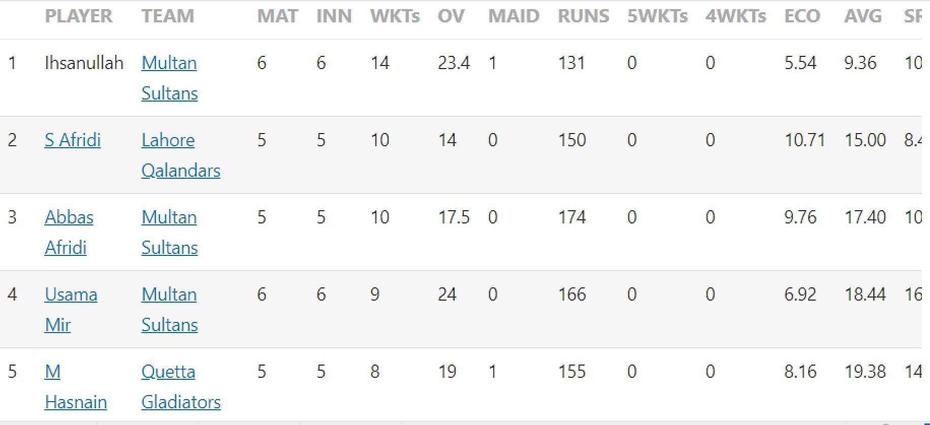 Updated list of wicket-takers in PSL 2023